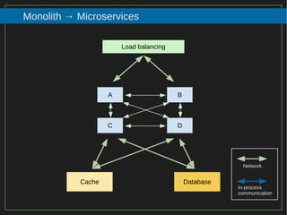 13/116
2015
Monolith → Microservices
Load balancing
Cache Database
Network
In-process
communication
A
C
B
D
 