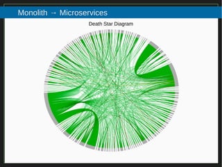 14/116
2015
Monolith → Microservices
Death Star Diagram
 