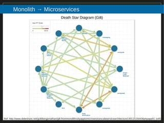15/116
2015
Monolith → Microservices
Death Star Diagram (Gilt)
Ref: http://www.slideshare.net/goldbergjonathan/gilt-frommonolithrubyapptomicroservicescalaservicearchitecture140115150436phpapp01 (s45)
 