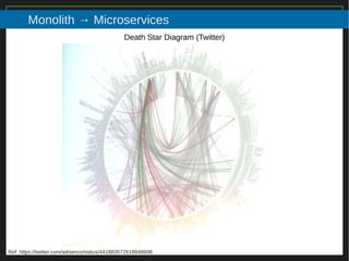 16/116
2015
Monolith → Microservices
Death Star Diagram (Twitter)
Ref: https://twitter.com/adrianco/status/441883572618948608
 