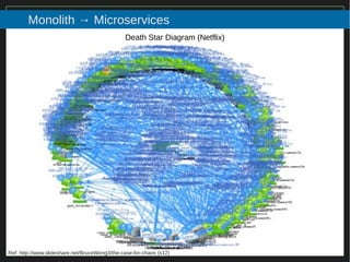 17/116
2015
Monolith → Microservices
Death Star Diagram (Netflix)
Ref: http://www.slideshare.net/BruceWong3/the-case-for-chaos (s12)
 