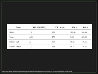20/116
2015Ref: http://www.generictestdomain.net/docker/weave/networking/stupidity/2015/04/05/weave-is-kinda-slow/
 