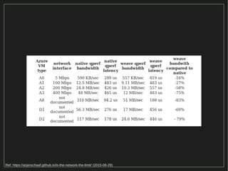 21/116
2015Ref: https://arjanschaaf.github.io/is-the-network-the-limit/ (2015-06-29)
 