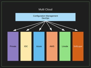 28/116
2015
Multi Cloud
Private Azure LinodeAWS SoftLayerIDC
Configuration Management
DevOps
 