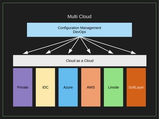 30/116
2015
Multi Cloud
Private Azure LinodeAWS SoftLayerIDC
Configuration Management
DevOps
Cloud as a Cloud
 