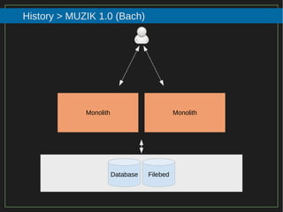 37/116
2015
History > MUZIK 1.0 (Bach)
Monolith Monolith
Database Filebed
 