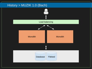 38/116
2015
History > MUZIK 1.0 (Bach)
Load balancing
Monolith Monolith
Database Filebed
 