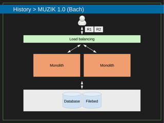 39/116
2015
History > MUZIK 1.0 (Bach)
Load balancing
Monolith Monolith
R1 R2
Database Filebed
 