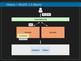 40/116
2015
History > MUZIK 1.0 (Bach)
Load balancing
Monolith Monolith
PHPSESSID
R1 R2
R1
SESSION
Database Filebed
 