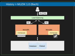 41/116
2015
History > MUZIK 1.0 (Bach)
Load balancing
Monolith Monolith
PHPSESSID PHPSESSID
R1 R2
R1 R2
SESSION
Database Filebed
 