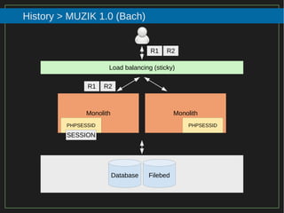 43/116
2015
History > MUZIK 1.0 (Bach)
Load balancing (sticky)
Monolith Monolith
PHPSESSID PHPSESSID
R1 R2
R2R1
SESSION
Database Filebed
 