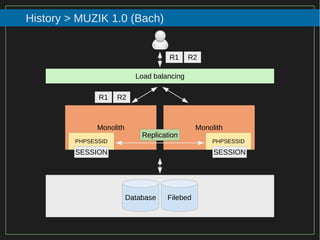 46/116
2015
History > MUZIK 1.0 (Bach)
Load balancing
Monolith Monolith
PHPSESSID PHPSESSID
R1 R2
R2R1
SESSION SESSION
Replication
Database Filebed
 