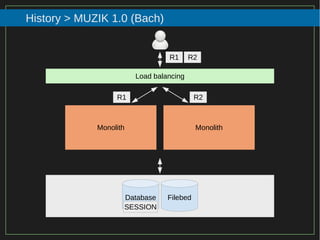 49/116
2015
History > MUZIK 1.0 (Bach)
Load balancing
Monolith Monolith
R1 R2
Database Filebed
SESSION
R1 R2
 