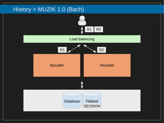 52/116
2015
History > MUZIK 1.0 (Bach)
Load balancing
Monolith Monolith
R1 R2
R1 R2
Database Filebed
SESSION
 