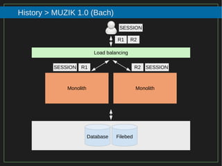 59/116
2015
History > MUZIK 1.0 (Bach)
Load balancing
Monolith Monolith
R1 R2
R1 R2
Database Filebed
SESSION
SESSION SESSION
 