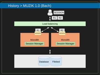 62/116
2015
History > MUZIK 1.0 (Bach)
Load balancing
Monolith Monolith
R1 R2
R1 R2
Database Filebed
SESSION
SESSION SESSION
Session Manager Session Manager
 