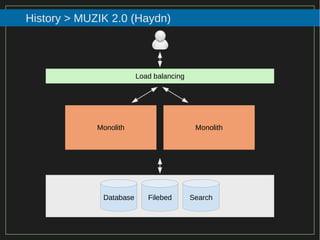 72/116
2015
History > MUZIK 2.0 (Haydn)
Load balancing
Monolith Monolith
Database Filebed Search
 