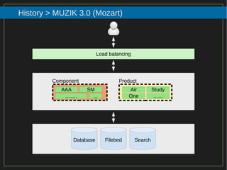 77/116
2015
History > MUZIK 3.0 (Mozart)
Load balancing
Component Product
SMAAA
……. ...
Air
One …...
Study
Database Filebed Search
 