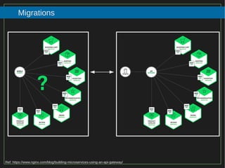 82/116
2015
Migrations
Ref: https://www.nginx.com/blog/building-microservices-using-an-api-gateway/
 