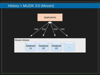 87/116
2015
History > MUZIK 3.0 (Mozart)
Database
#1
Database
#2
Database
#3
...
Applications
RW RW RW RW
Master-Master
 