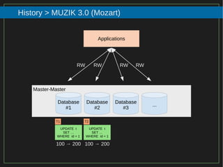 89/116
2015
History > MUZIK 3.0 (Mozart)
Database
#1
Database
#2
Database
#3
...
Applications
RW RW RW RW
UPDATE t
SET …
WHERE id = 1
T1
Master-Master
UPDATE t
SET …
WHERE id = 1
T2
100 → 200 100 → 200
 