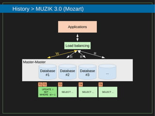 92/116
2015
History > MUZIK 3.0 (Mozart)
Database
#1
Database
#2
Database
#3
...
Applications
UPDATE t
SET …
WHERE id = 1
T1
Master-Master
SELECT ...
T2
W R
RR
T3
SELECT ...
T4
SELECT ...
T5
Load balancing
 