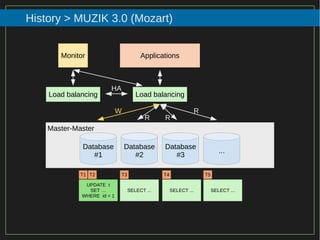 93/116
2015
History > MUZIK 3.0 (Mozart)
Database
#1
Database
#2
Database
#3
...
Applications
UPDATE t
SET …
WHERE id = 1
T1
Master-Master
SELECT ...
T2
W R
RR
T3
SELECT ...
T4
SELECT ...
T5
Load balancingLoad balancing
HA
Monitor
 