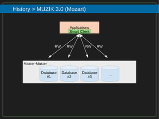 96/116
2015
History > MUZIK 3.0 (Mozart)
Database
#1
Database
#2
Database
#3
...
Applications
RW RW RW RW
Master-Master
Smart Client
 