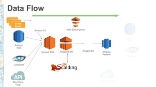 Data Flow
Amazon
Redshift
Amazon
RDS
Amazon EMR Amazon S3
Event
Feeds
Amazon EC2
Amazon
RDS
Amazon S3
BI Applications
Third Party
Tools
Cassandra
Cassandra
AWS Data Pipeline
 