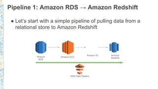 Pipeline 1: Amazon RDS → Amazon Redshift
● Let’s start with a simple pipeline of pulling data from a
relational store to Amazon Redshift
Amazon
Redshift
Amazon
RDS
Amazon S3
Amazon EC2
AWS Data Pipeline
 
