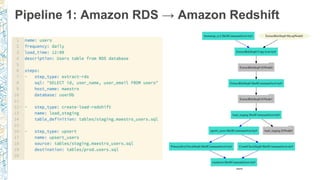 Pipeline 1: Amazon RDS → Amazon Redshift
 