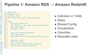 ● Definition in YAML
● Steps
● Shared Config
● Visualization
● Overrides
● Reusable code
Pipeline 1: Amazon RDS → Amazon Redshift
 