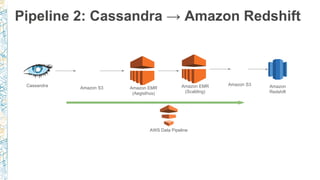 Pipeline 2: Cassandra → Amazon Redshift
Amazon
Redshift
Amazon EMR
(Scalding)
Amazon S3
Amazon S3 Amazon EMR
(Aegisthus)
Cassandra
AWS Data Pipeline
 