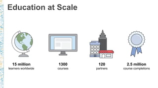 120
partners
2.5 million
course completions
Education at Scale
15 million
learners worldwide
1300
courses
 