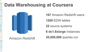 Data Warehousing at Coursera
Amazon Redshift
167 Amazon Redshift users
1200 EDW tables
22 source systems
6 dc1.8xlarge instances
30,000,000 queries run
 