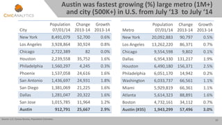 Austin, Texas: State of the Economy