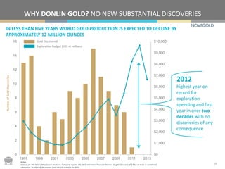 2012
highest year on
record for
exploration
spending and first
year in over two
decades with no
discoveries of any
consequence
0
2
4
6
8
10
12
14
16
$0
$1,000
$2,000
$3,000
$4,000
$5,000
$6,000
$7,000
$8,000
$9,000
$10,000
1997 1999 2001 2003 2005 2007 2009 2011 2013
Notes:
Data as per SNL MEG’s MineSearch database, Company reports, SNL MEG estimates. Thomson Reuters. A gold discovery of 5 Moz or more is considered
substantial. Number of discoveries data not yet available for 2014.
NumberofGoldDiscoveries
Gold Discovered
Exploration Budget (US$ in millions)
IN LESS THAN FIVE YEARS WORLD GOLD PRODUCTION IS EXPECTED TO DECLINE BY
APPROXIMATELY 12 MILLION OUNCES
WHY DONLIN GOLD? NO NEW SUBSTANTIAL DISCOVERIES
11
 