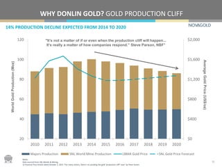 14% PRODUCTION DECLINE EXPECTED FROM 2014 TO 2020
WHY DONLIN GOLD? GOLD PRODUCTION CLIFF
12
$0
$400
$800
$1,200
$1,600
$2,000
20
40
60
80
100
120
2010 2011 2012 2013 2014 2015 2016 2017 2018 2019 2020
Majors Production SNL World Mine Production LBMA Gold Price SNL Gold Price Forecast
WorldGoldProduction(Moz)
AverageGoldPrice(US$/oz)
Notes:
Data sourced from SNL Metals & Mining.
1) Financial Post Article dated October 2, 2015 “For many miners, there’s no avoiding the gold ‘production cliff’ now” by Peter Koven.
"It’s not a matter of if or even when the production cliff will happen...
It’s really a matter of how companies respond.” Steve Parson, NBF1
 