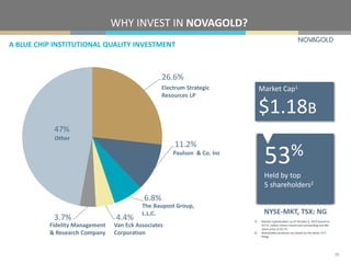 26.6%
11.2%
6.8%
4.4%3.7%
47%
A BLUE CHIP INSTITUTIONAL QUALITY INVESTMENT
WHY INVEST IN NOVAGOLD?
Held by top
5 shareholders2
53%
Electrum Strategic
Resources LP
Paulson & Co. Inc
The Baupost Group,
L.L.C.
Van Eck Associates
Corporation
Fidelity Management
& Research Company
Other
Market Cap1
$1.18B
1) Market Capitalization as of October 6, 2015 based on
317.9 million shares issued and outstanding and NG
share price of $3.73.
2) Shareholder positions are based on the latest 13-F
filings.
NYSE-MKT, TSX: NG
29
 