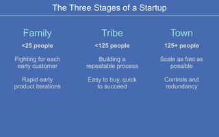 The Three Stages of a Startup
Family Tribe Town
<25 people
Fighting for each
early customer
Rapid early
product iterations...