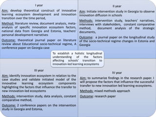 I year
Aim: develop theoretical construct of innovative
learning ecosystem development and innovation
transition over the time period,
Method: literature review, document analysis, meta-
analysis of specific innovation ecosystem factors,
national data from Georgia and Estonia, teachers’
personal development narratives
Outcome: theoretical journal paper on literature
review about Educational socio-technical regime, A
conference paper on Georgia case
II year
Aim: Initiate intervention study in Georgia to observe
innovation diffusion in schools
Methods: intervention study, teachers' narratives,
interviews with stakeholders, constant comparative
method, document analysis of the strategic
documents,
Outcome: a journal paper on the longitudinal study
of the socio-technical regime changes in Estonia and
Georgia
III year
Aim: identify innovation ecosystem in relation to the
case studies and validate initiated model of the
innovative learning ecosystem components
highlighting the factors that influence the transfer to
new innovation-led ecosystems
Methods: intervention study, data analysis, constant
comparative method,
Outcome: 2 conference papers on the intervention
study in Georgia and Estonia,
IV year
Aim: to summarize findings in the research paper. I
will propose the factors that influence the successful
transfer to new innovation led learning ecosystems.
Methods: mixed methods approach
Outcome: research paper
To establish a holistic longitudinal
understanding of the factors
affecting schools' transition to
innovation-led learning ecosystems
 