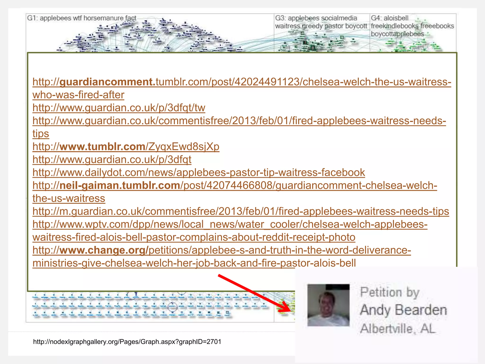 http://nodexlgraphgallery.org/Pages/Graph.aspx?graphID=2701
Top URLs in Tweet in Entire Graph:
http://guardiancomment.tumblr.com/post/42024491123/chelsea-welch-the-us-waitress-
who-was-fired-after
http://www.guardian.co.uk/p/3dfqt/tw
http://www.guardian.co.uk/commentisfree/2013/feb/01/fired-applebees-waitress-needs-
tips
http://www.tumblr.com/ZyqxEwd8sjXp
http://www.guardian.co.uk/p/3dfqt
http://www.dailydot.com/news/applebees-pastor-tip-waitress-facebook/
http://neil-gaiman.tumblr.com/post/42074466808/guardiancomment-chelsea-welch-
the-us-waitress
http://m.guardian.co.uk/commentisfree/2013/feb/01/fired-applebees-waitress-needs-tips
http://www.wptv.com/dpp/news/local_news/water_cooler/chelsea-welch-applebees-
waitress-fired-alois-bell-pastor-complains-about-reddit-receipt-photo
http://www.change.org/petitions/applebee-s-and-truth-in-the-word-deliverance-
ministries-give-chelsea-welch-her-job-back-and-fire-pastor-alois-bell
 