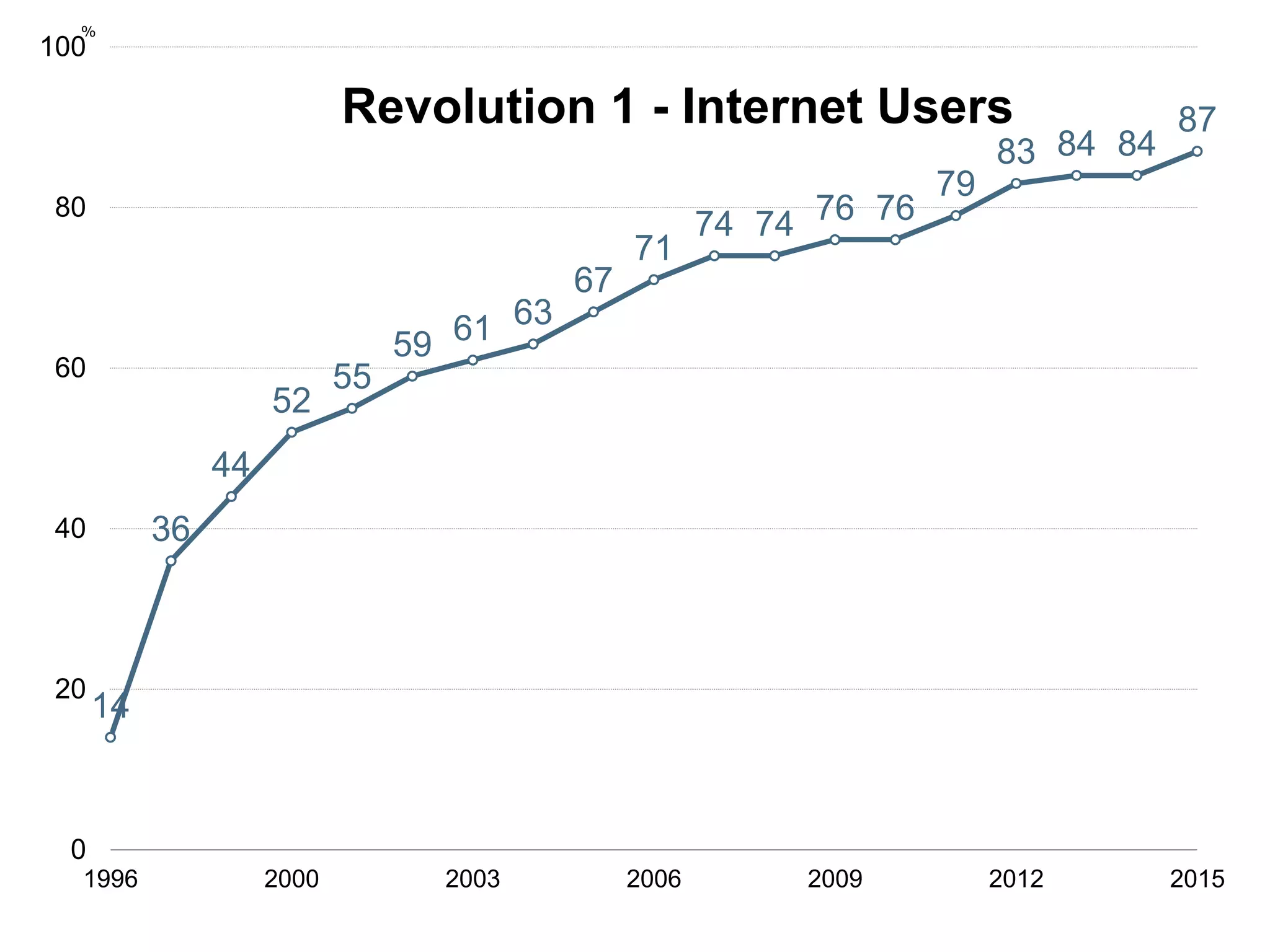 14
36
44
52
55
59 61 63
67
71
74 74 76 76
79
83 84 84
87
0
20
40
60
80
100
1996 2000 2003 2006 2009 2012 2015
Revolution 1 - Internet Users
%
 