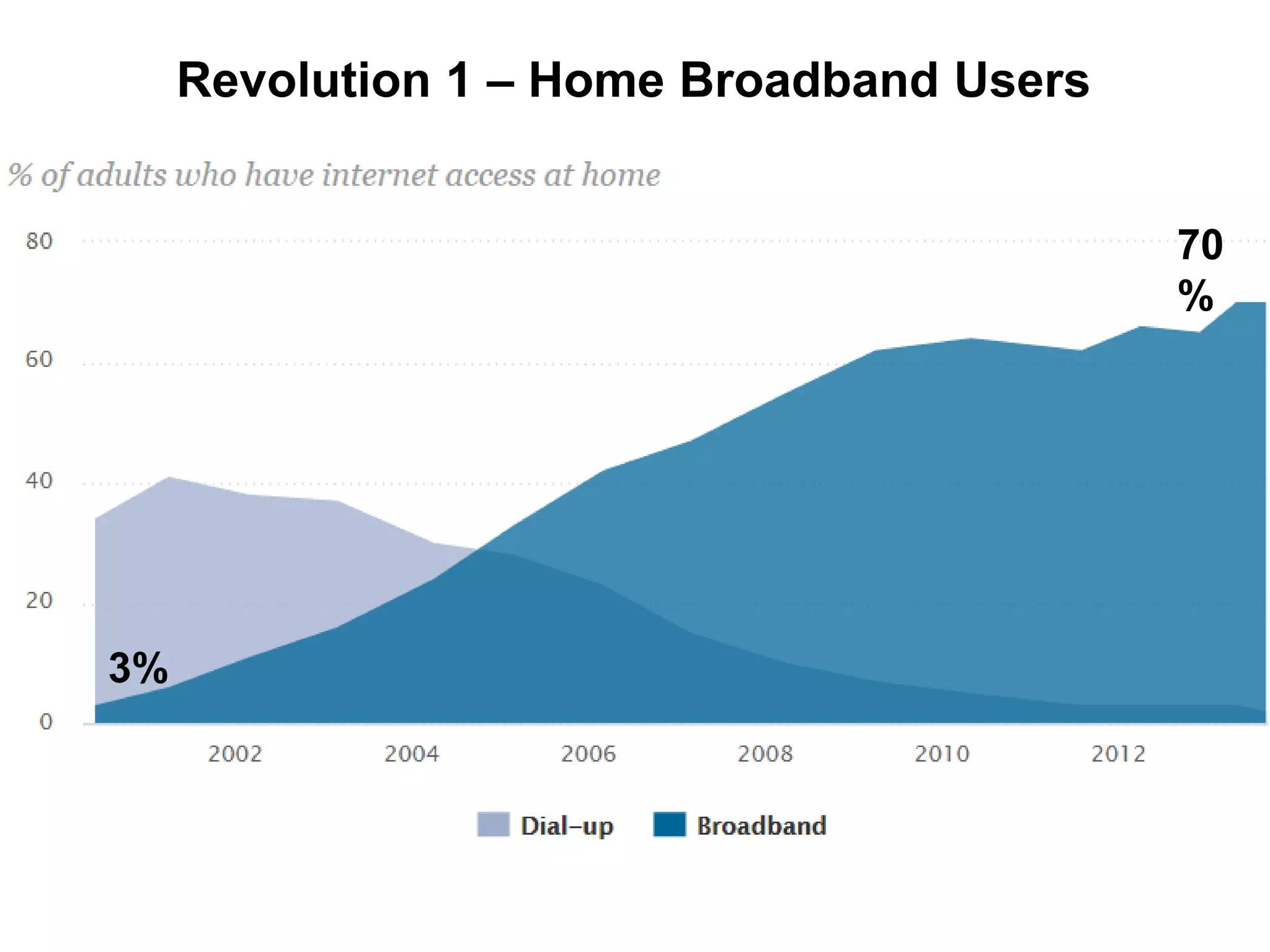 Revolution 1 – Home Broadband Users
3%
70
%
 