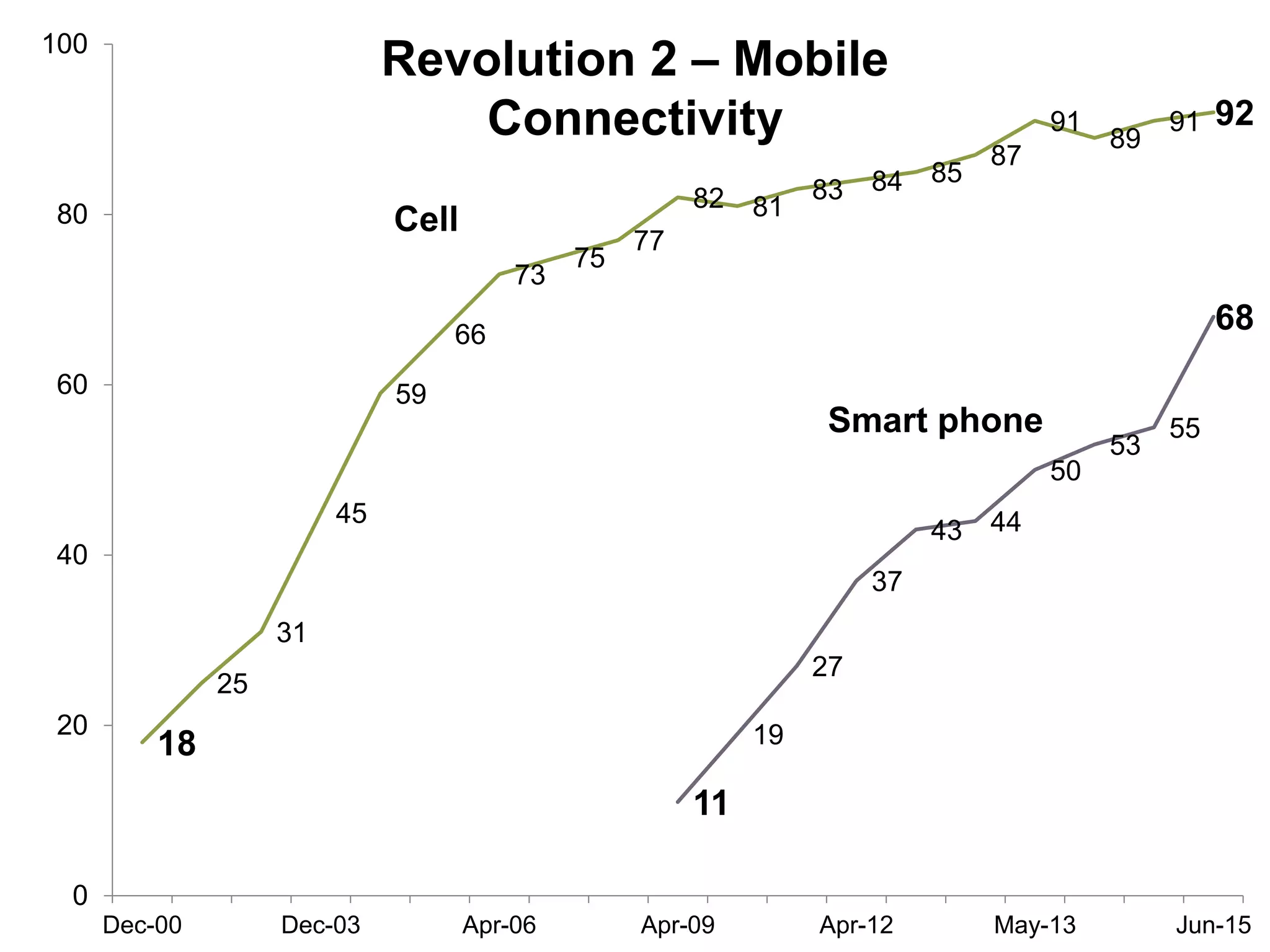 18
25
31
45
59
66
73
75
77
82 81
83 84 85
87
91
89
91 92
11
19
27
37
43 44
50
53
55
68
0
20
40
60
80
100
Dec-00 Dec-03 Apr-06 Apr-09 Apr-12 May-13 Jun-15
Cell
Smart phone
Revolution 2 – Mobile
Connectivity
 