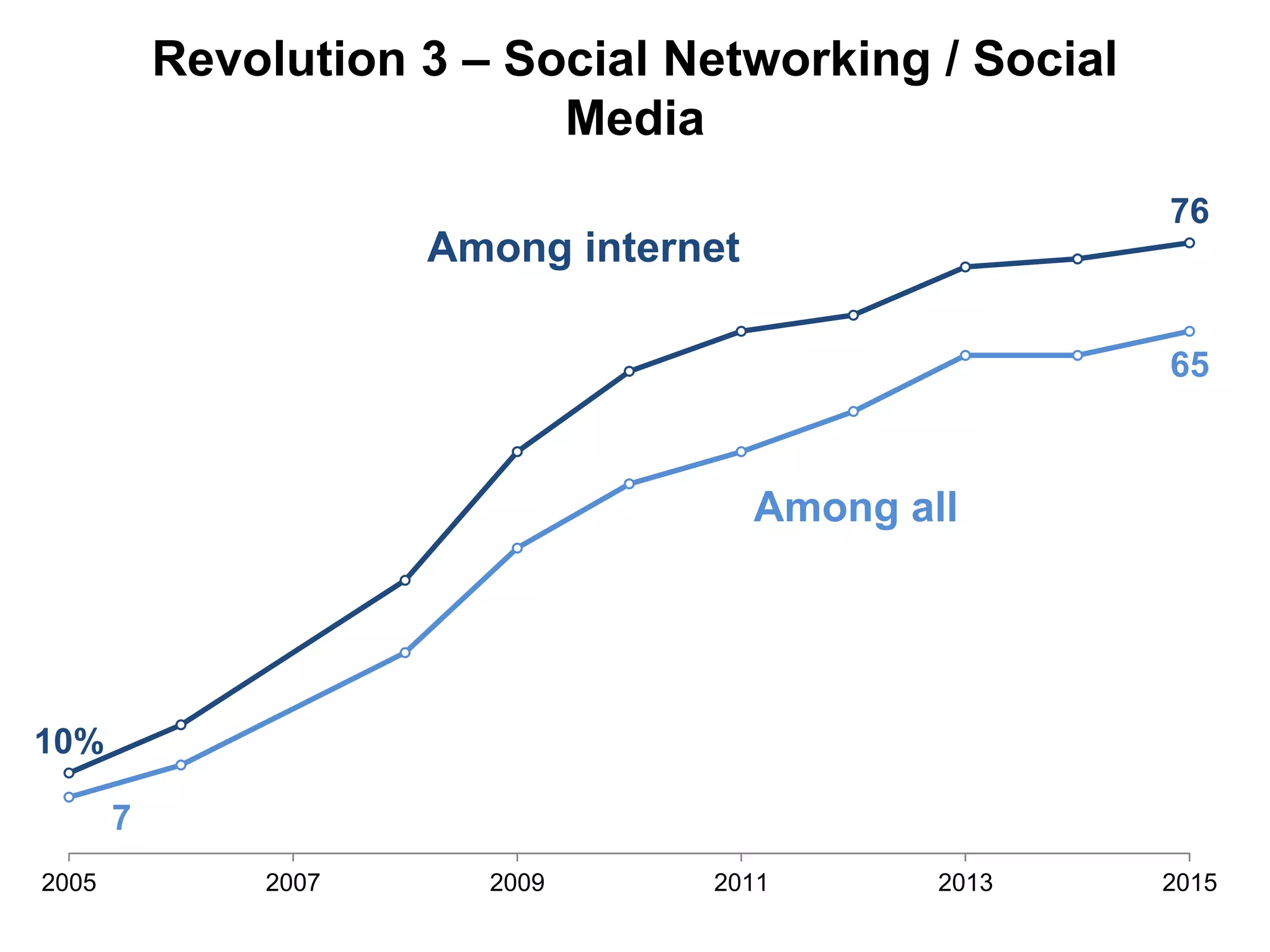 10%
76
7
65
2005 2007 2009 2011 2013 2015
Among internet
Among all
Revolution 3 – Social Networking / Social
Media
 