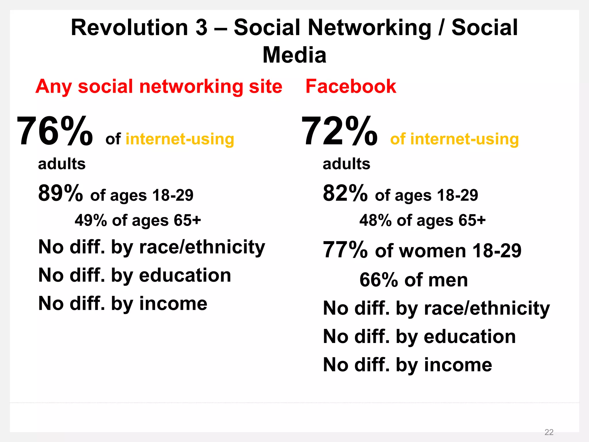 Any social networking site
76% of internet-using
adults
89% of ages 18-29
49% of ages 65+
No diff. by race/ethnicity
No diff. by education
No diff. by income
Facebook
22
72% of internet-using
adults
82% of ages 18-29
48% of ages 65+
77% of women 18-29
66% of men
No diff. by race/ethnicity
No diff. by education
No diff. by income
Revolution 3 – Social Networking / Social
Media
 