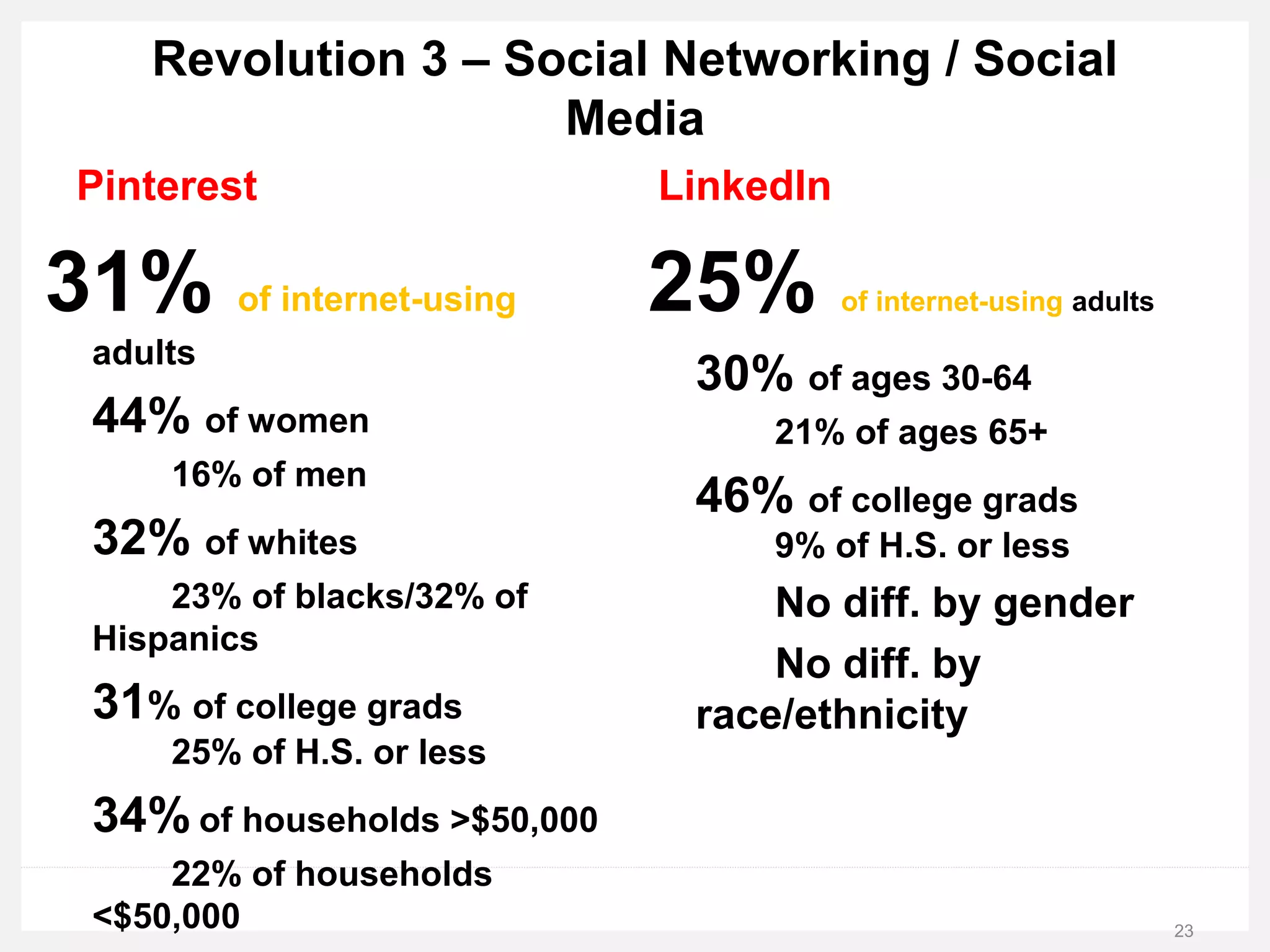 Pinterest
31% of internet-using
adults
44% of women
16% of men
32% of whites
23% of blacks/32% of
Hispanics
31% of college grads
25% of H.S. or less
34% of households >$50,000
22% of households
<$50,000
LinkedIn
23
25% of internet-using adults
30% of ages 30-64
21% of ages 65+
46% of college grads
9% of H.S. or less
No diff. by gender
No diff. by
race/ethnicity
Revolution 3 – Social Networking / Social
Media
 