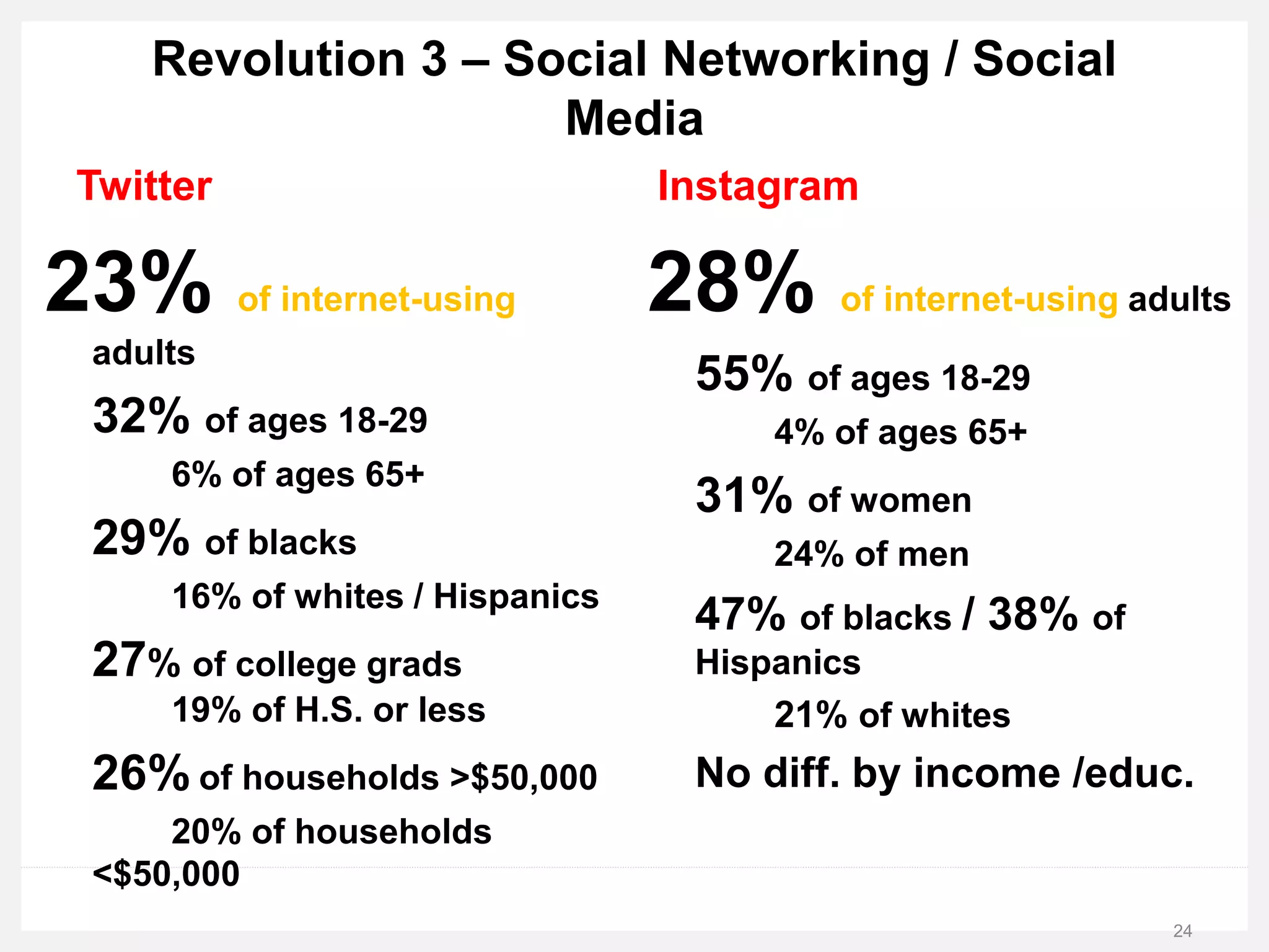 Twitter
23% of internet-using
adults
32% of ages 18-29
6% of ages 65+
29% of blacks
16% of whites / Hispanics
27% of college grads
19% of H.S. or less
26% of households >$50,000
20% of households
<$50,000
Instagram
24
28% of internet-using adults
55% of ages 18-29
4% of ages 65+
31% of women
24% of men
47% of blacks / 38% of
Hispanics
21% of whites
No diff. by income /educ.
Revolution 3 – Social Networking / Social
Media
 