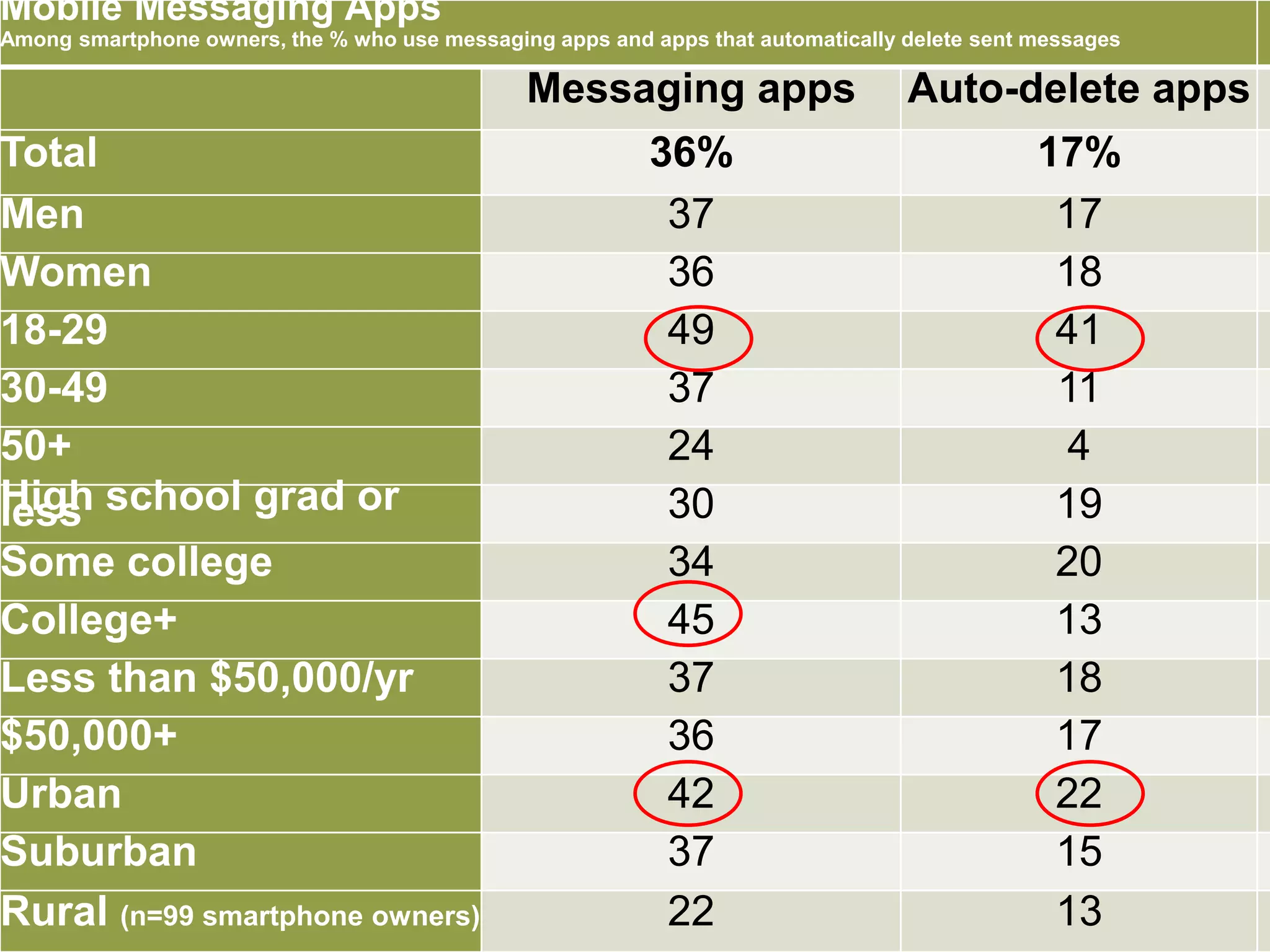 Mobile Messaging Apps
Among smartphone owners, the % who use messaging apps and apps that automatically delete sent messages
Messaging apps Auto-delete apps
Total 36% 17%
Men 37 17
Women 36 18
18-29 49 41
30-49 37 11
50+ 24 4
High school grad orless 30 19
Some college 34 20
College+ 45 13
Less than $50,000/yr 37 18
$50,000+ 36 17
Urban 42 22
Suburban 37 15
Rural (n=99 smartphone owners) 22 13
 
